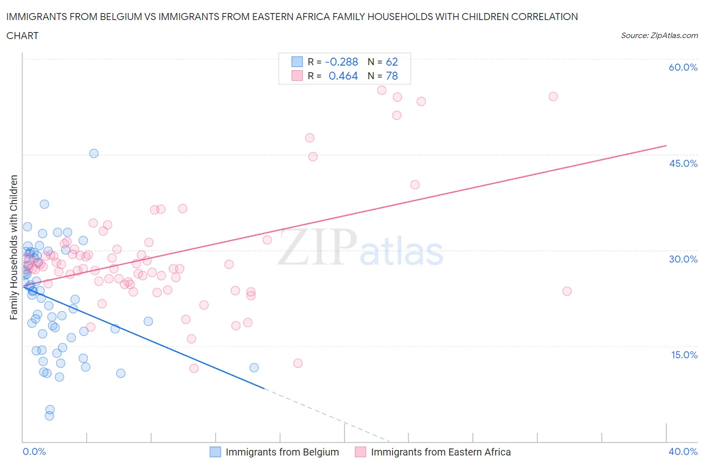 Immigrants from Belgium vs Immigrants from Eastern Africa Family Households with Children