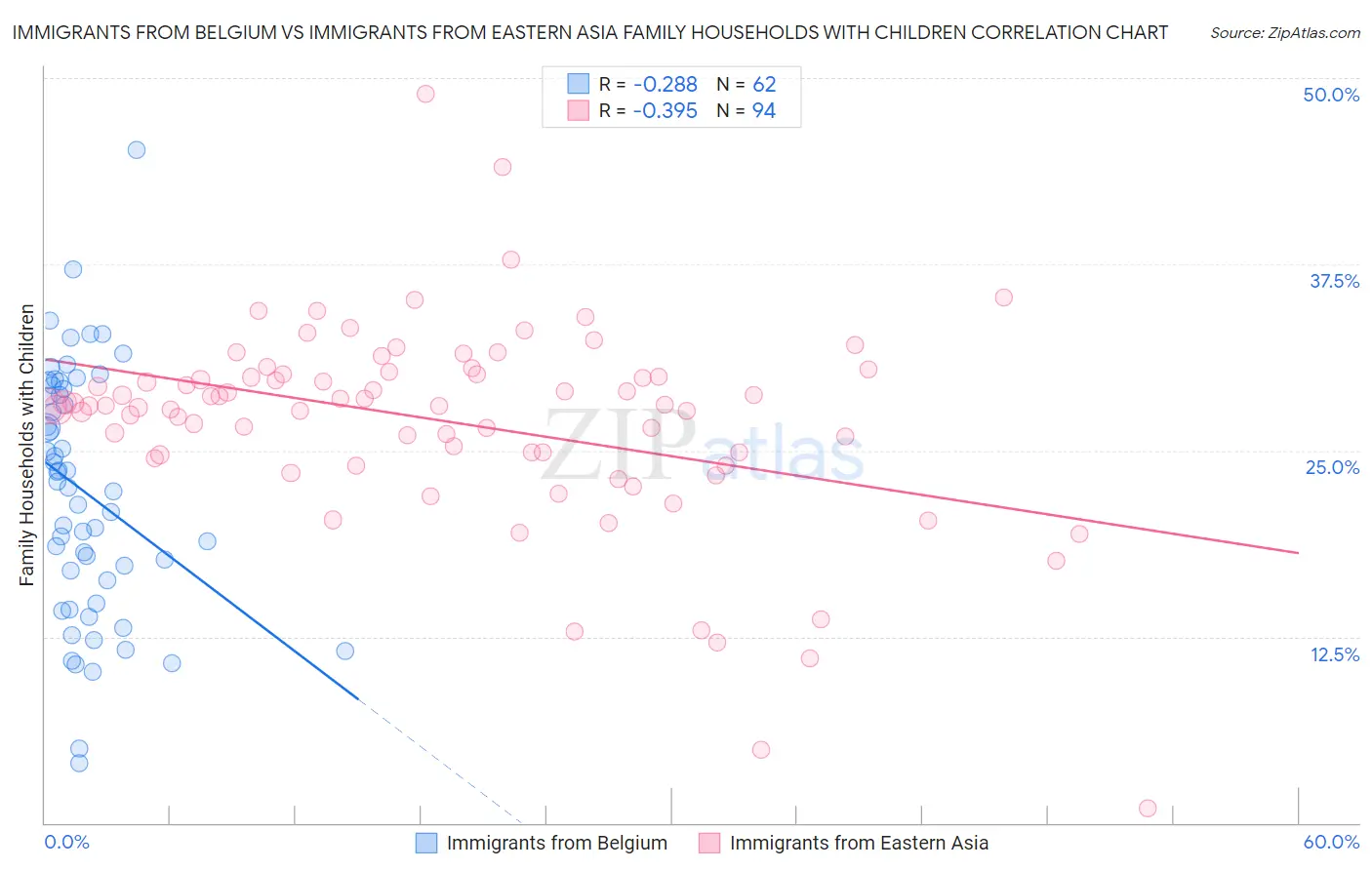 Immigrants from Belgium vs Immigrants from Eastern Asia Family Households with Children