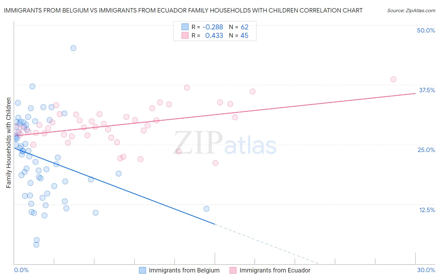 Immigrants from Belgium vs Immigrants from Ecuador Family Households with Children
