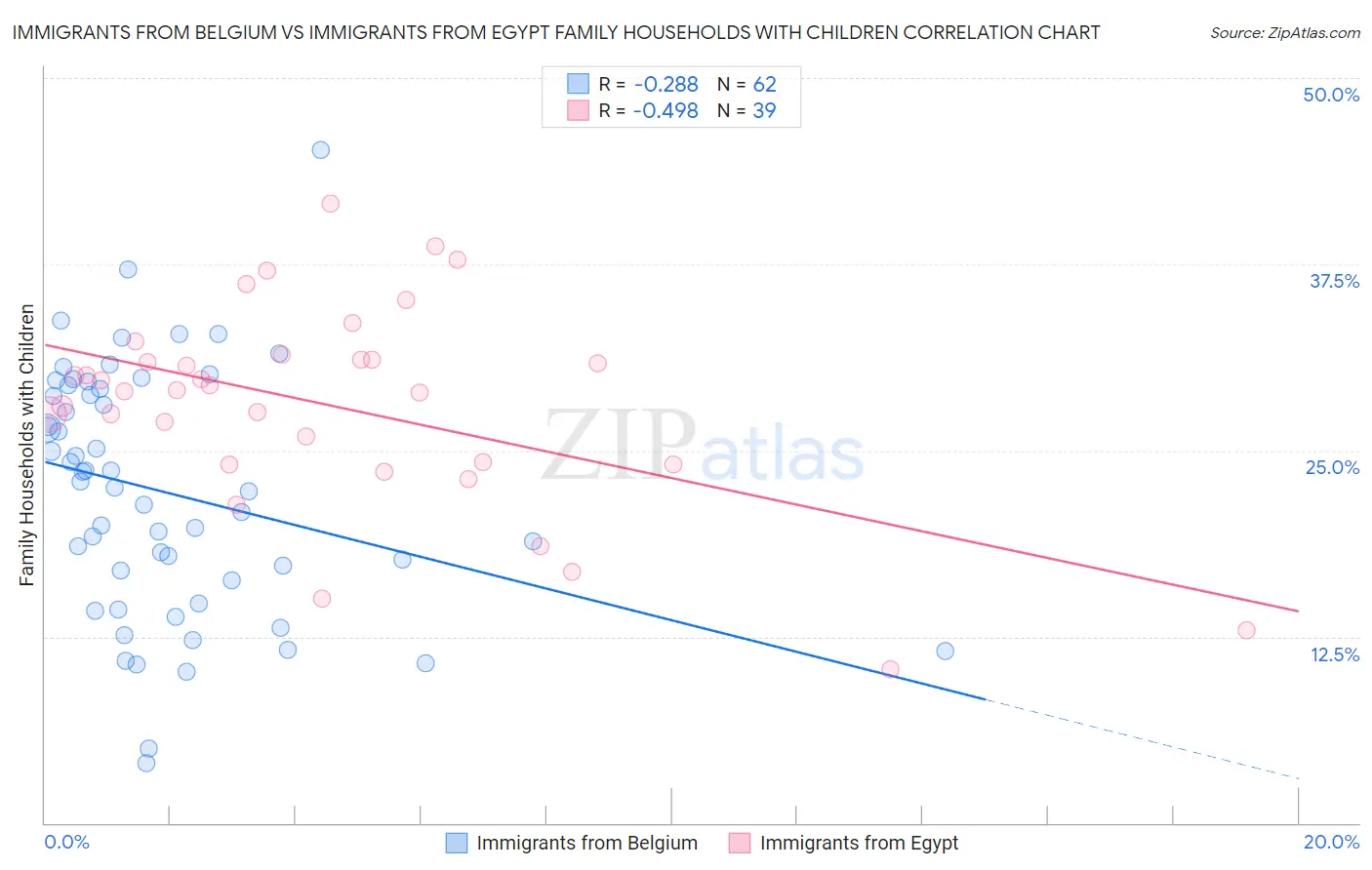 Immigrants from Belgium vs Immigrants from Egypt Family Households with Children