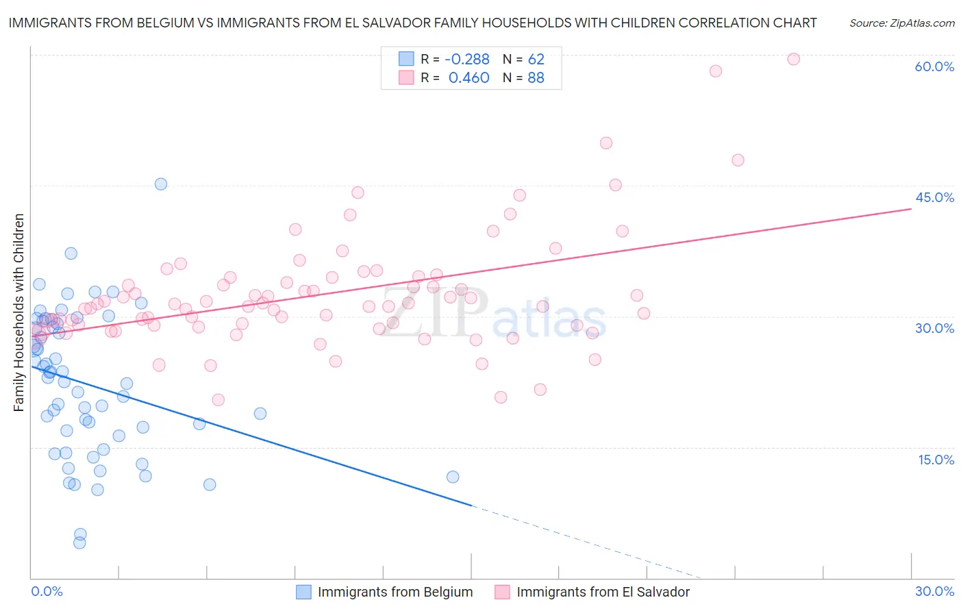 Immigrants from Belgium vs Immigrants from El Salvador Family Households with Children