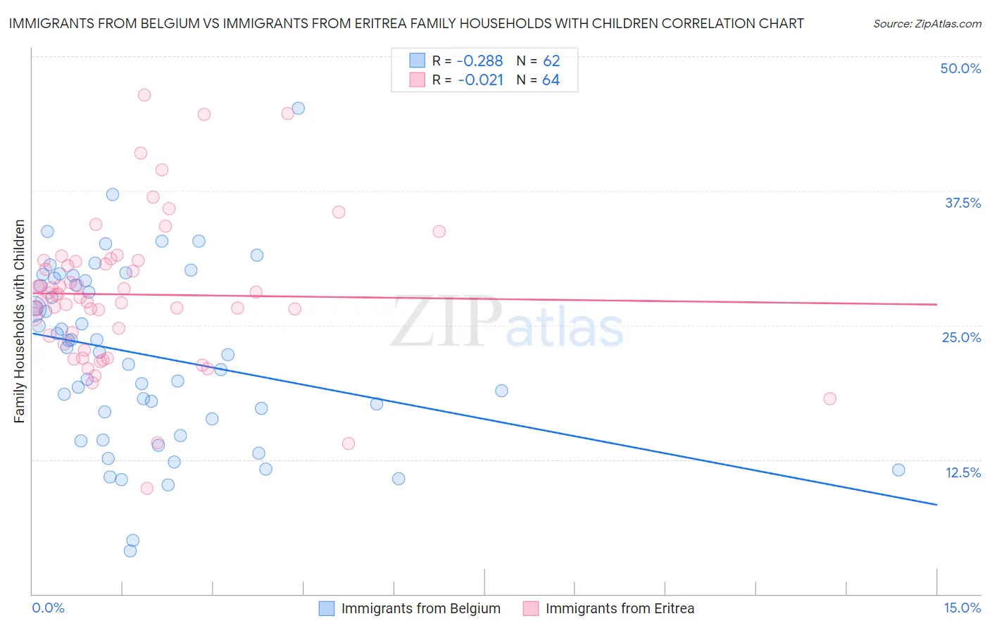 Immigrants from Belgium vs Immigrants from Eritrea Family Households with Children