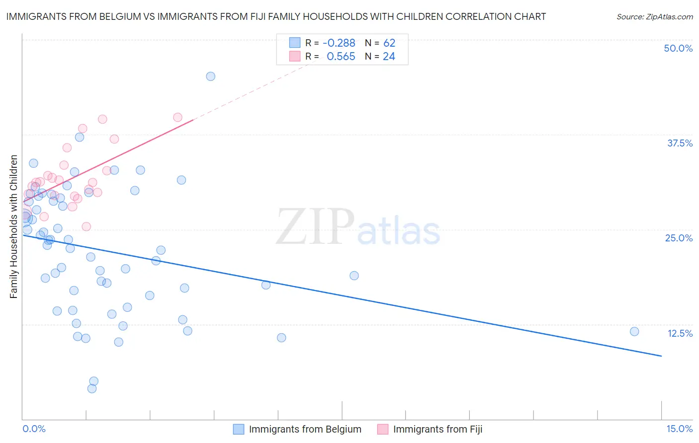 Immigrants from Belgium vs Immigrants from Fiji Family Households with Children