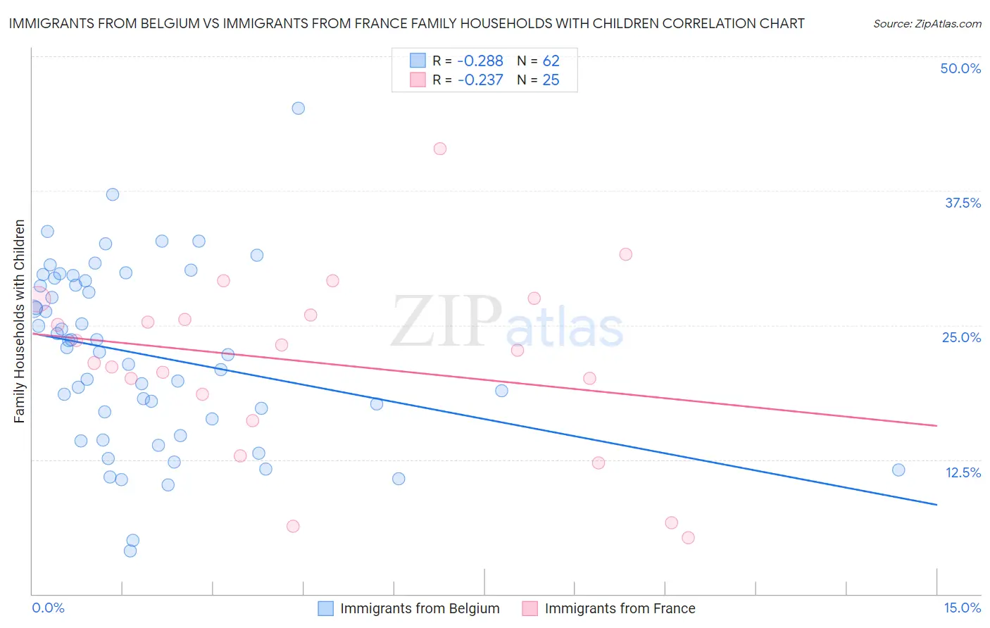 Immigrants from Belgium vs Immigrants from France Family Households with Children
