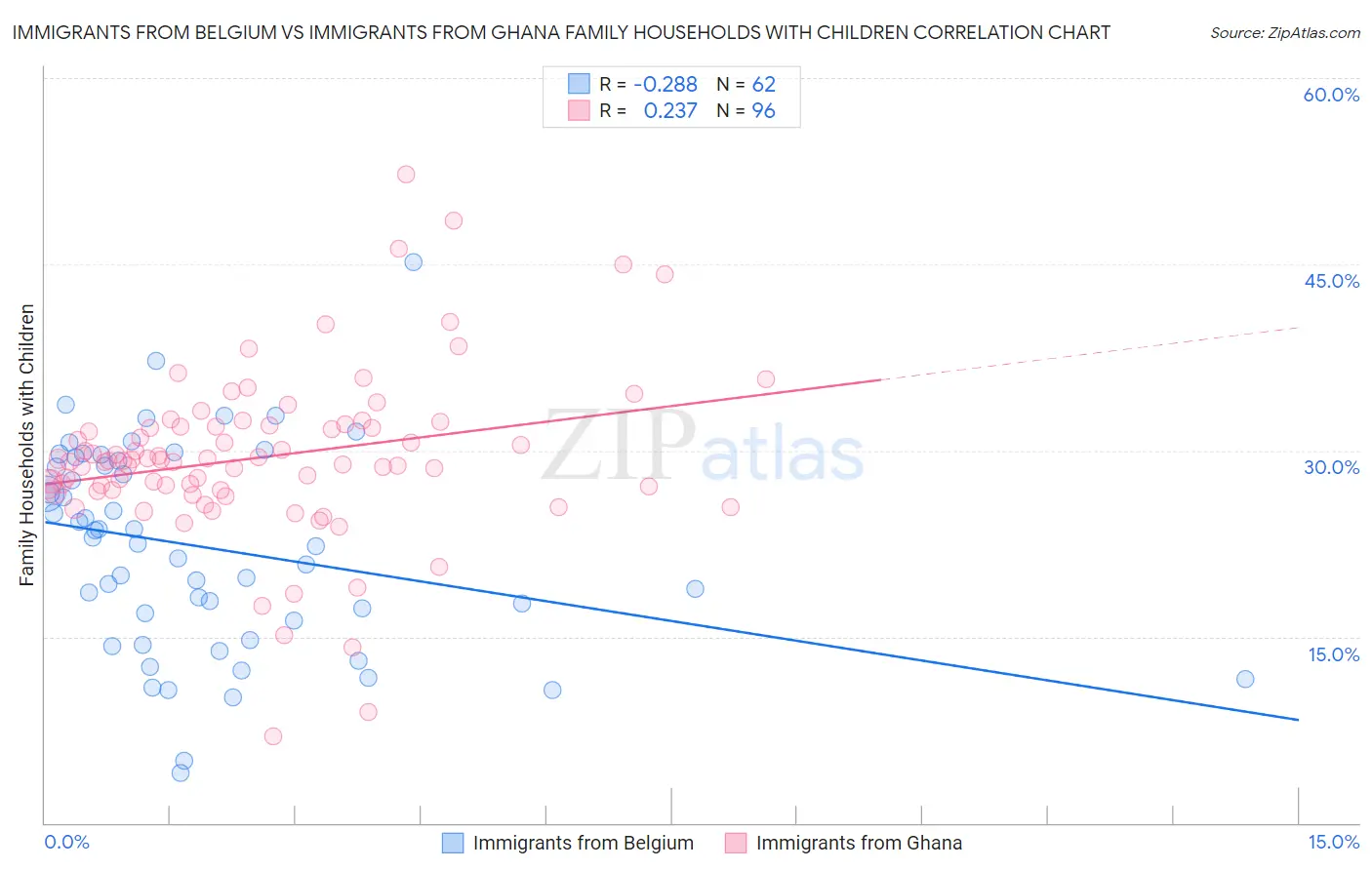 Immigrants from Belgium vs Immigrants from Ghana Family Households with Children