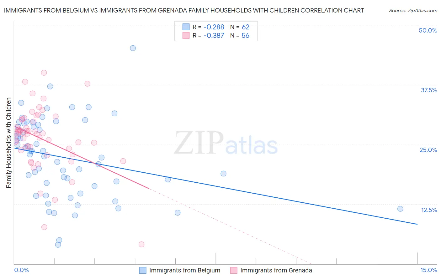 Immigrants from Belgium vs Immigrants from Grenada Family Households with Children