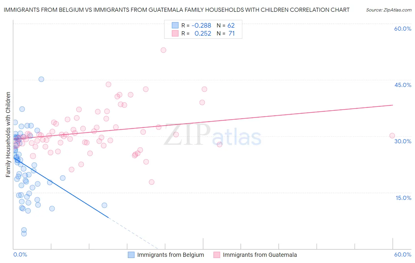 Immigrants from Belgium vs Immigrants from Guatemala Family Households with Children