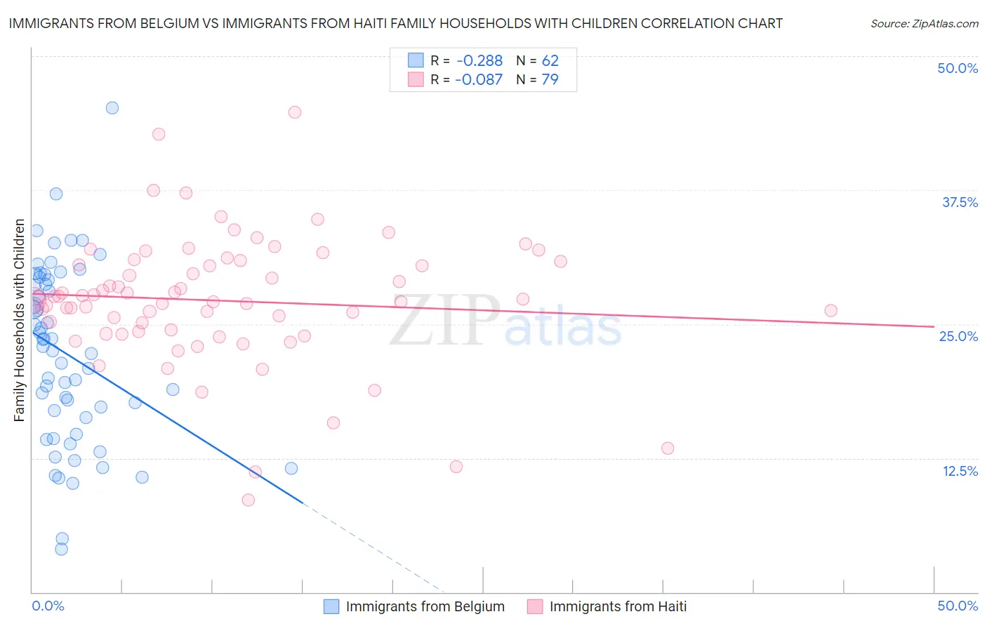 Immigrants from Belgium vs Immigrants from Haiti Family Households with Children