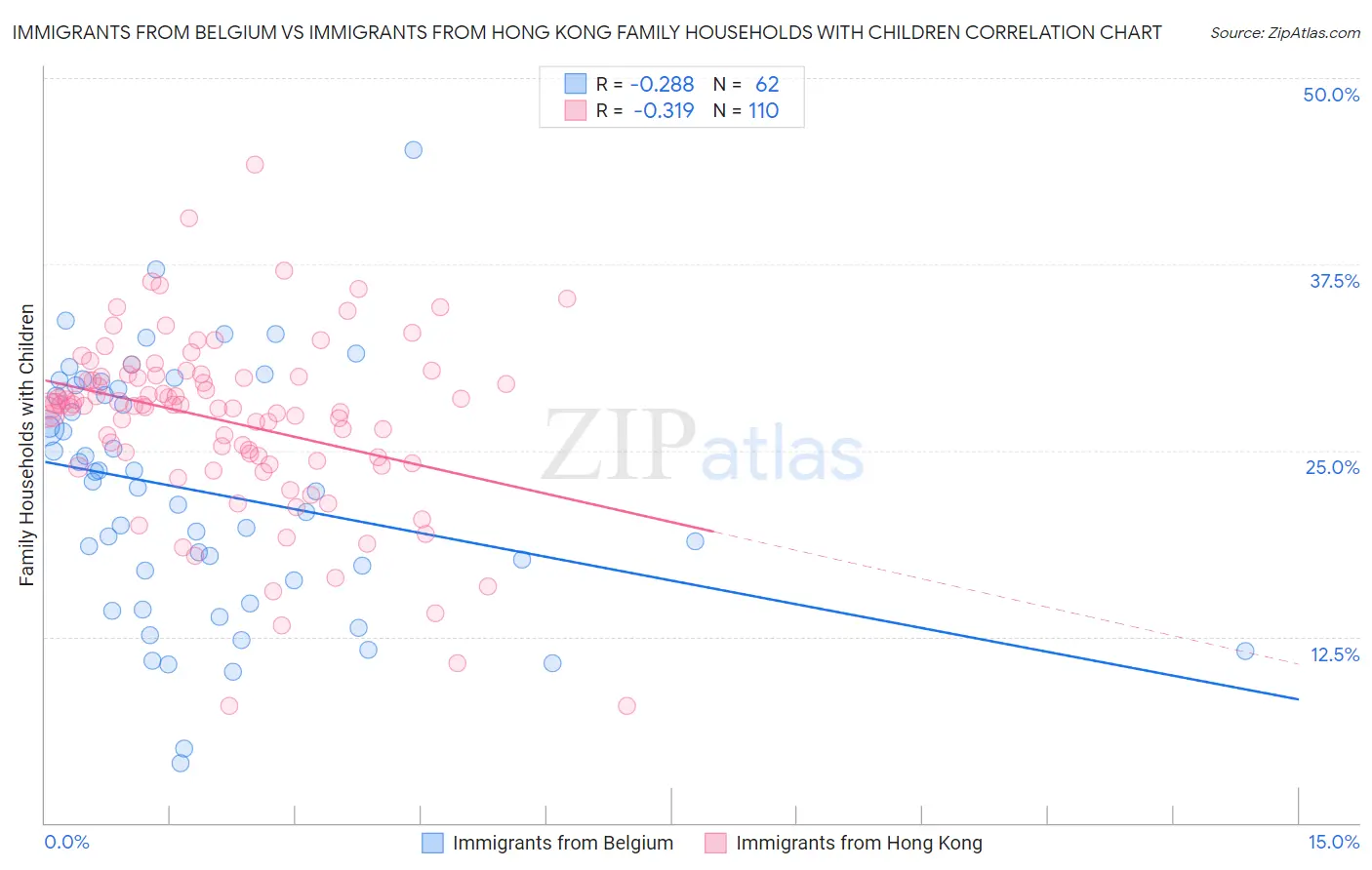 Immigrants from Belgium vs Immigrants from Hong Kong Family Households with Children