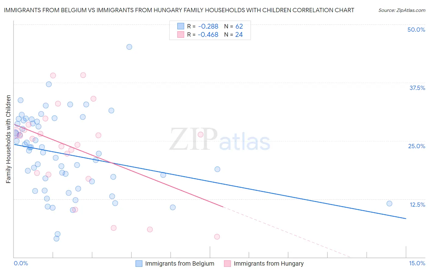 Immigrants from Belgium vs Immigrants from Hungary Family Households with Children