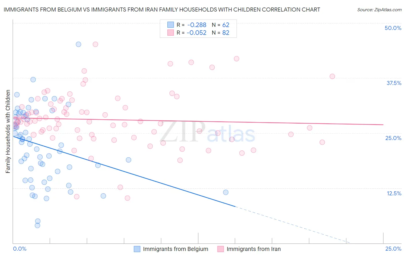Immigrants from Belgium vs Immigrants from Iran Family Households with Children