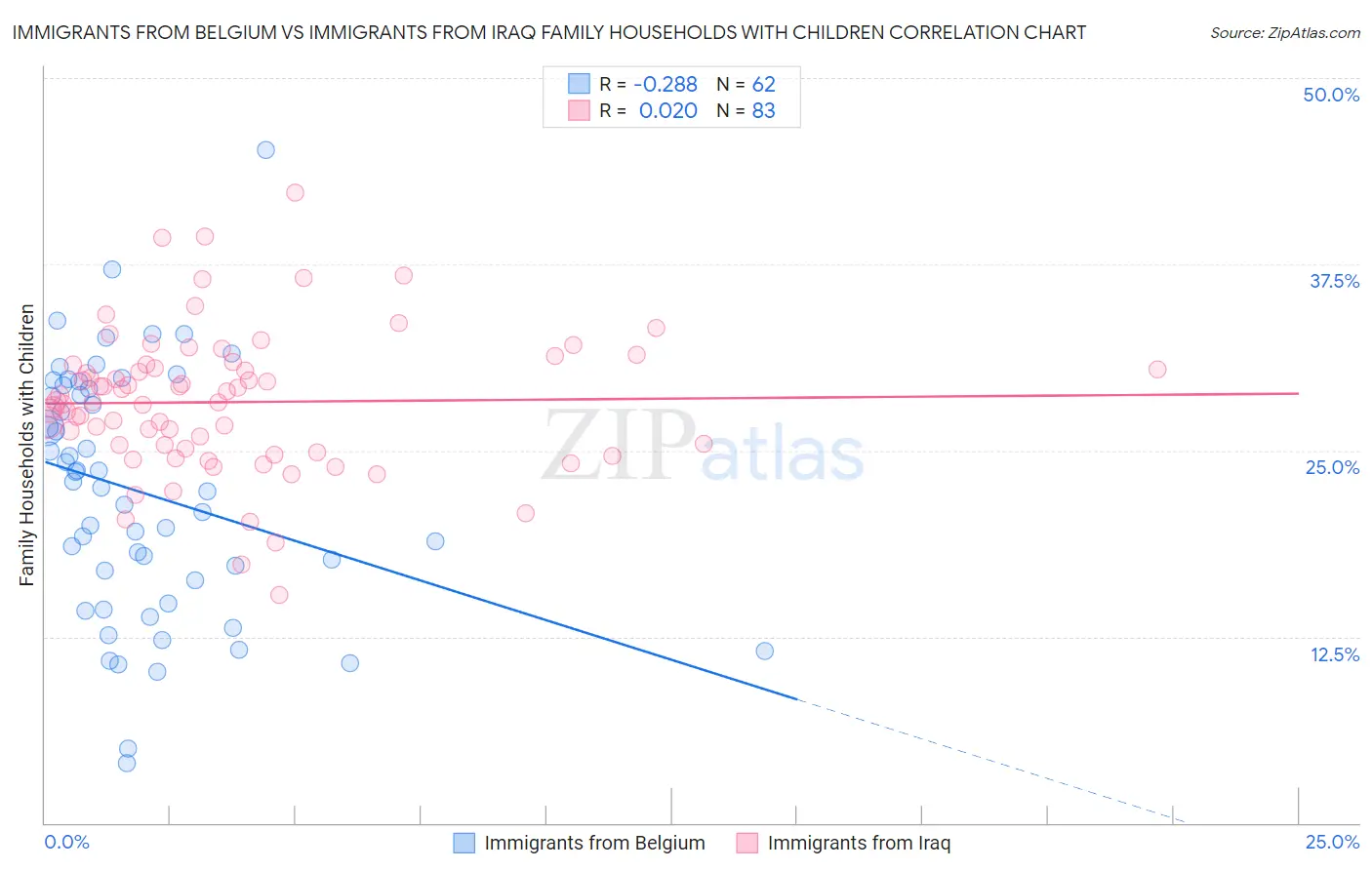 Immigrants from Belgium vs Immigrants from Iraq Family Households with Children