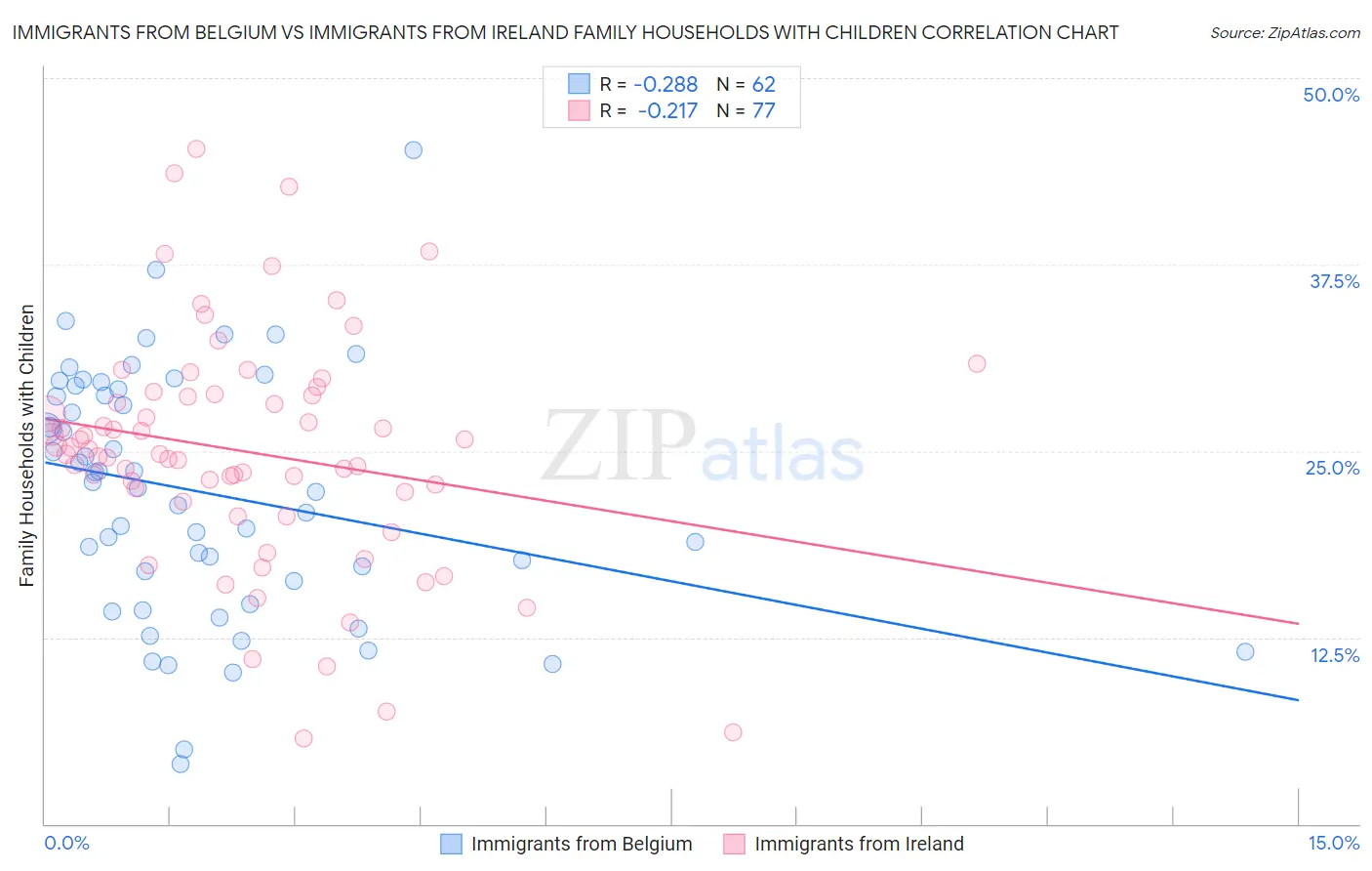 Immigrants from Belgium vs Immigrants from Ireland Family Households with Children