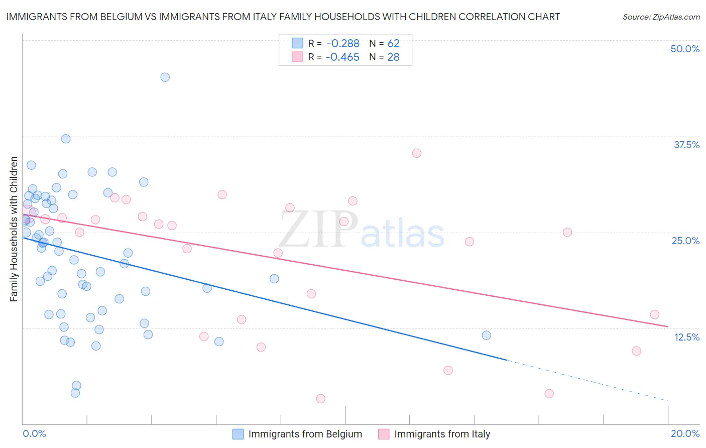 Immigrants from Belgium vs Immigrants from Italy Family Households with Children