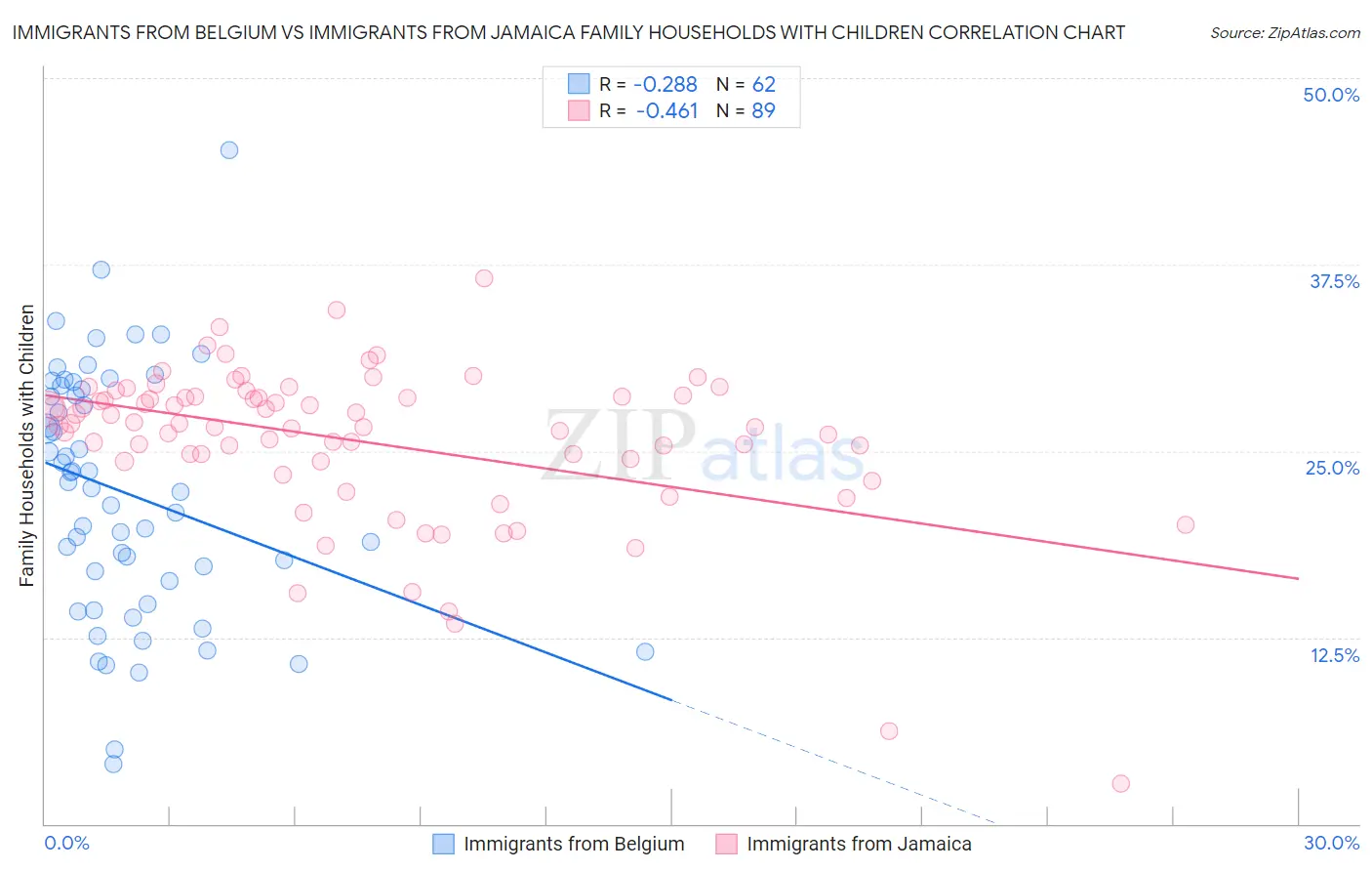 Immigrants from Belgium vs Immigrants from Jamaica Family Households with Children