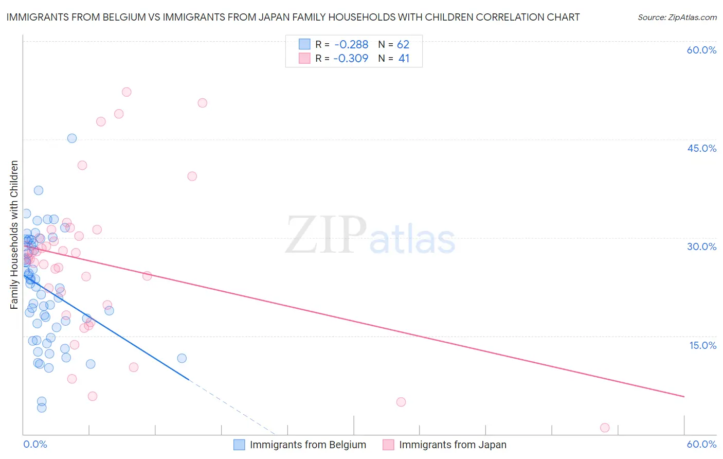 Immigrants from Belgium vs Immigrants from Japan Family Households with Children