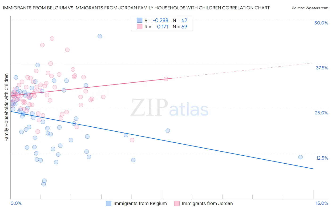 Immigrants from Belgium vs Immigrants from Jordan Family Households with Children