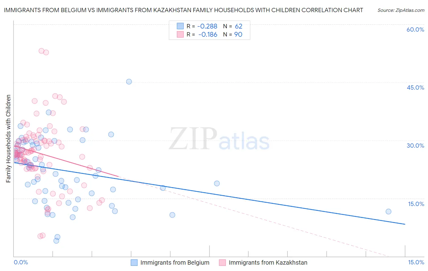 Immigrants from Belgium vs Immigrants from Kazakhstan Family Households with Children