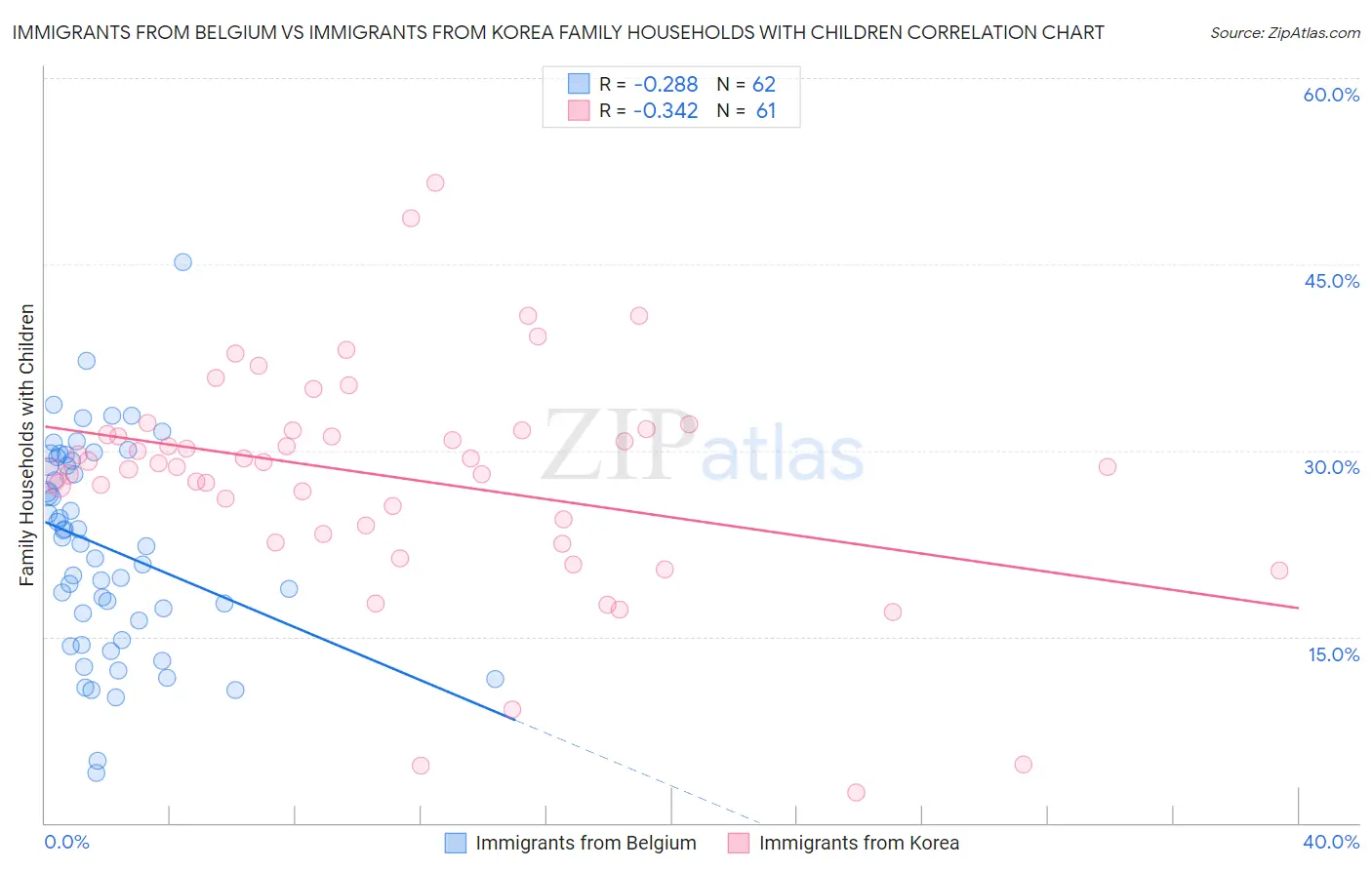 Immigrants from Belgium vs Immigrants from Korea Family Households with Children