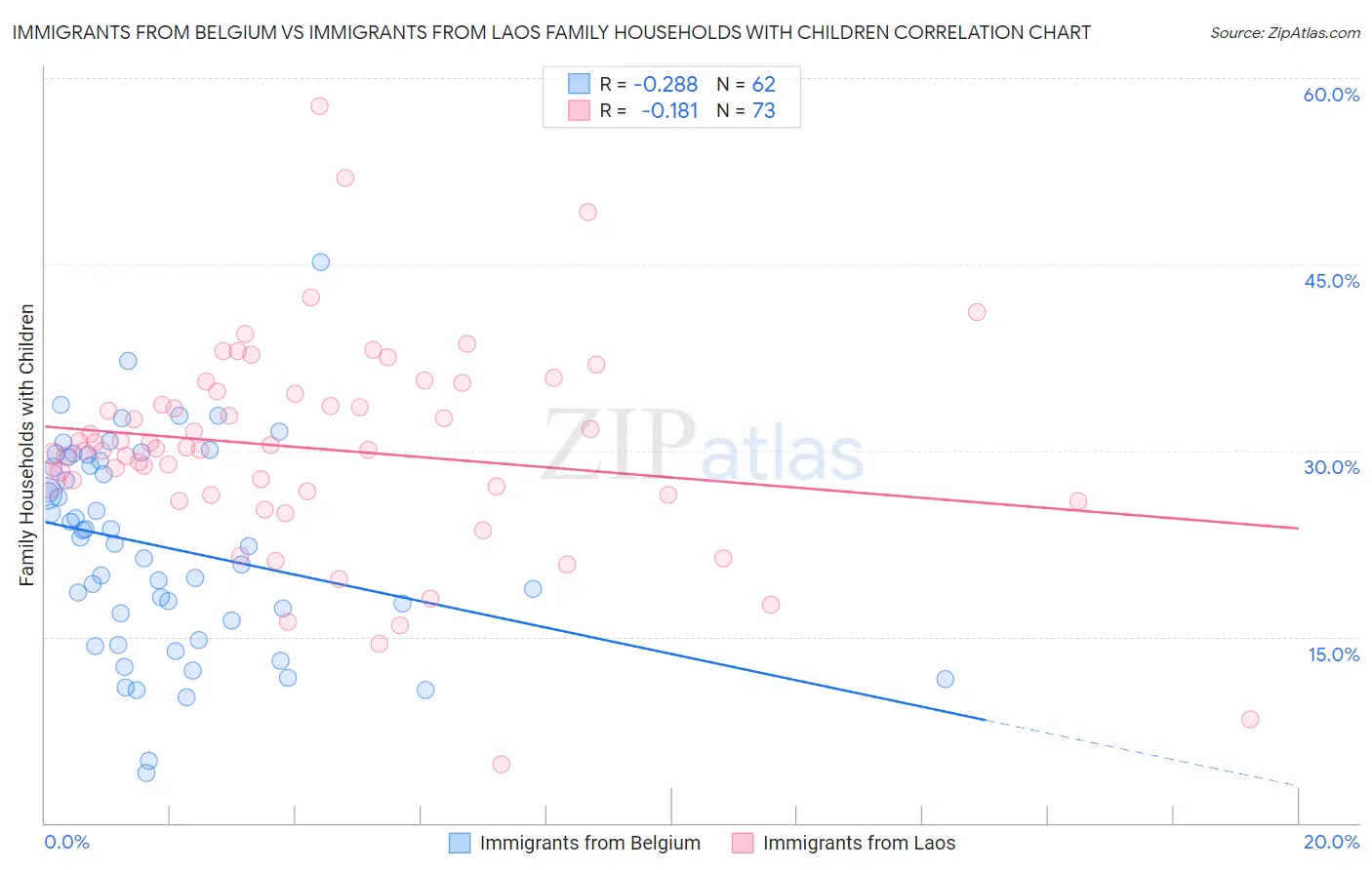Immigrants from Belgium vs Immigrants from Laos Family Households with Children
