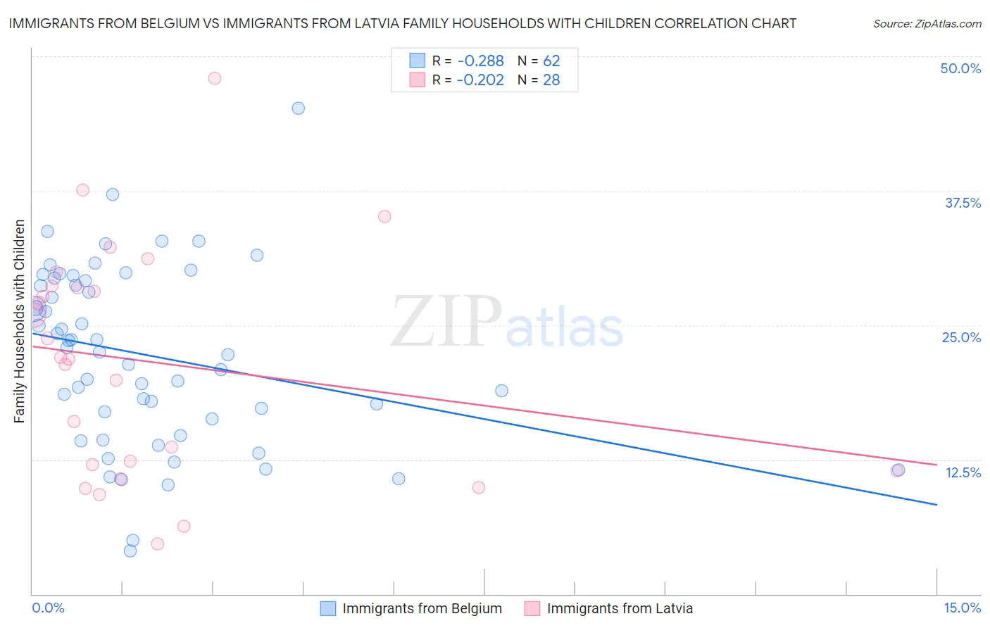 Immigrants from Belgium vs Immigrants from Latvia Family Households with Children