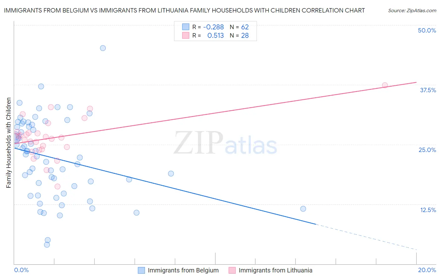 Immigrants from Belgium vs Immigrants from Lithuania Family Households with Children