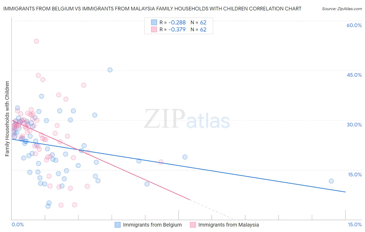 Immigrants from Belgium vs Immigrants from Malaysia Family Households with Children