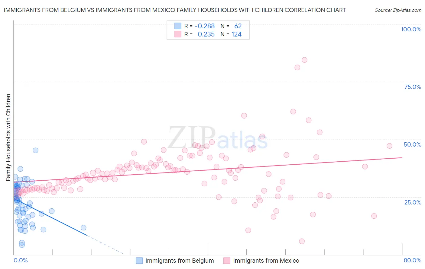Immigrants from Belgium vs Immigrants from Mexico Family Households with Children