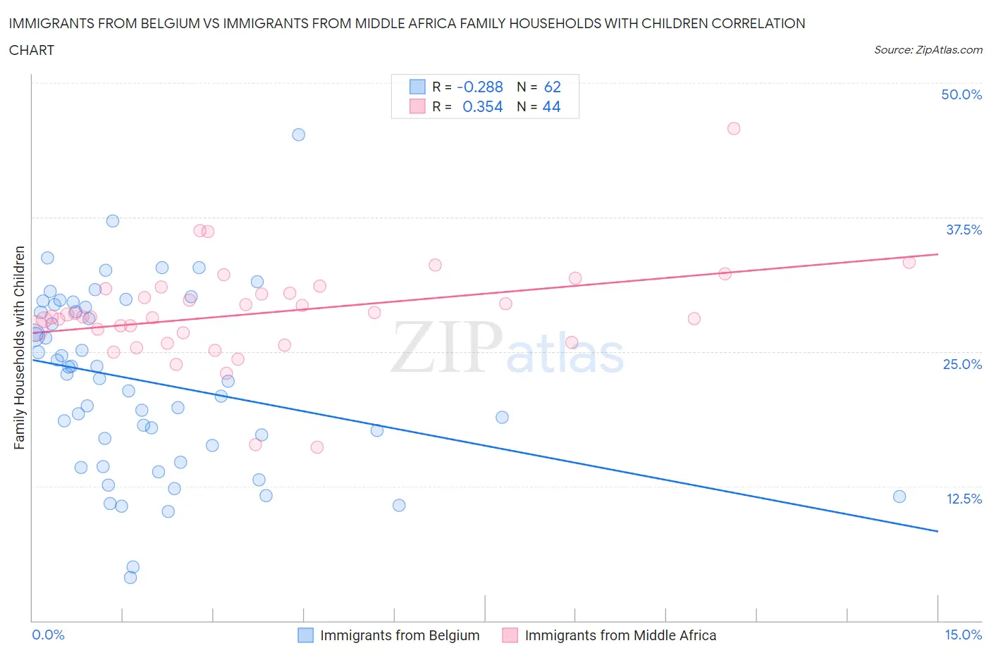 Immigrants from Belgium vs Immigrants from Middle Africa Family Households with Children