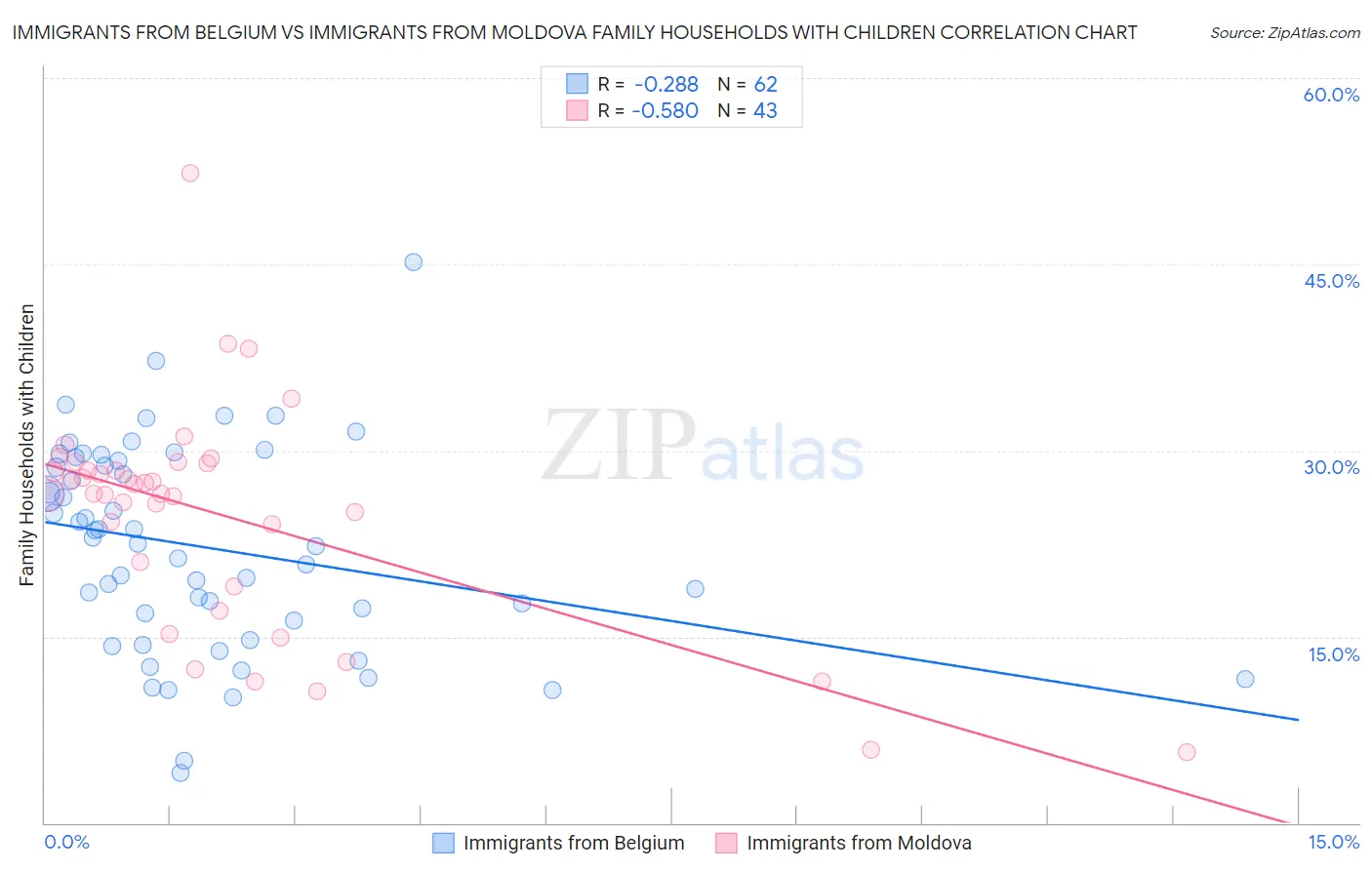 Immigrants from Belgium vs Immigrants from Moldova Family Households with Children
