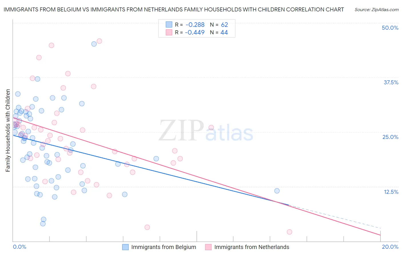 Immigrants from Belgium vs Immigrants from Netherlands Family Households with Children