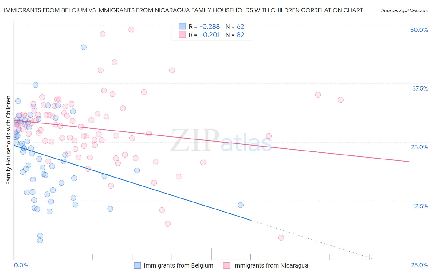Immigrants from Belgium vs Immigrants from Nicaragua Family Households with Children