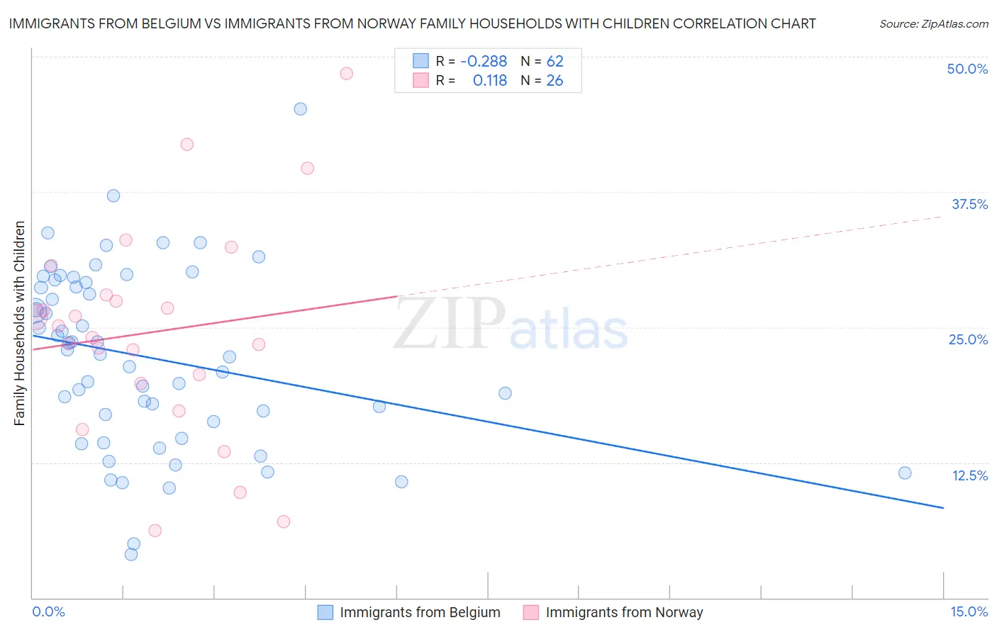 Immigrants from Belgium vs Immigrants from Norway Family Households with Children