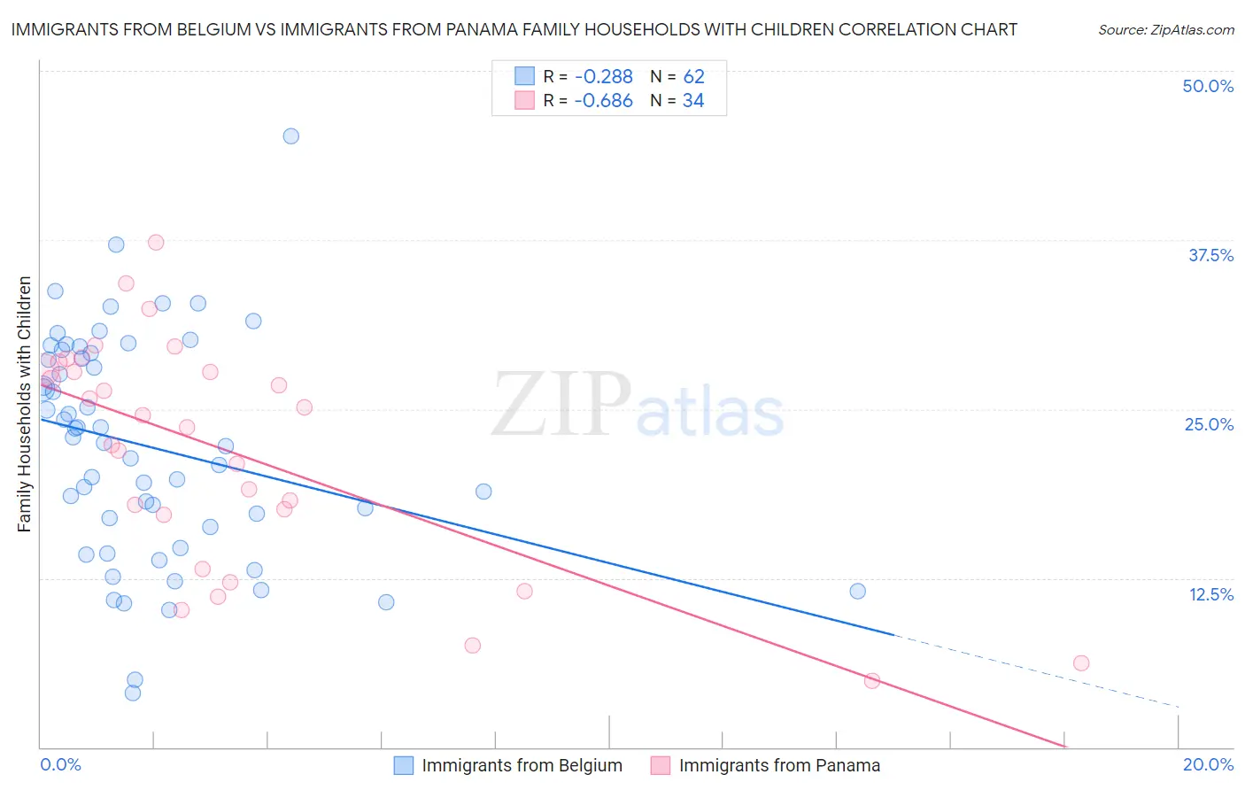 Immigrants from Belgium vs Immigrants from Panama Family Households with Children