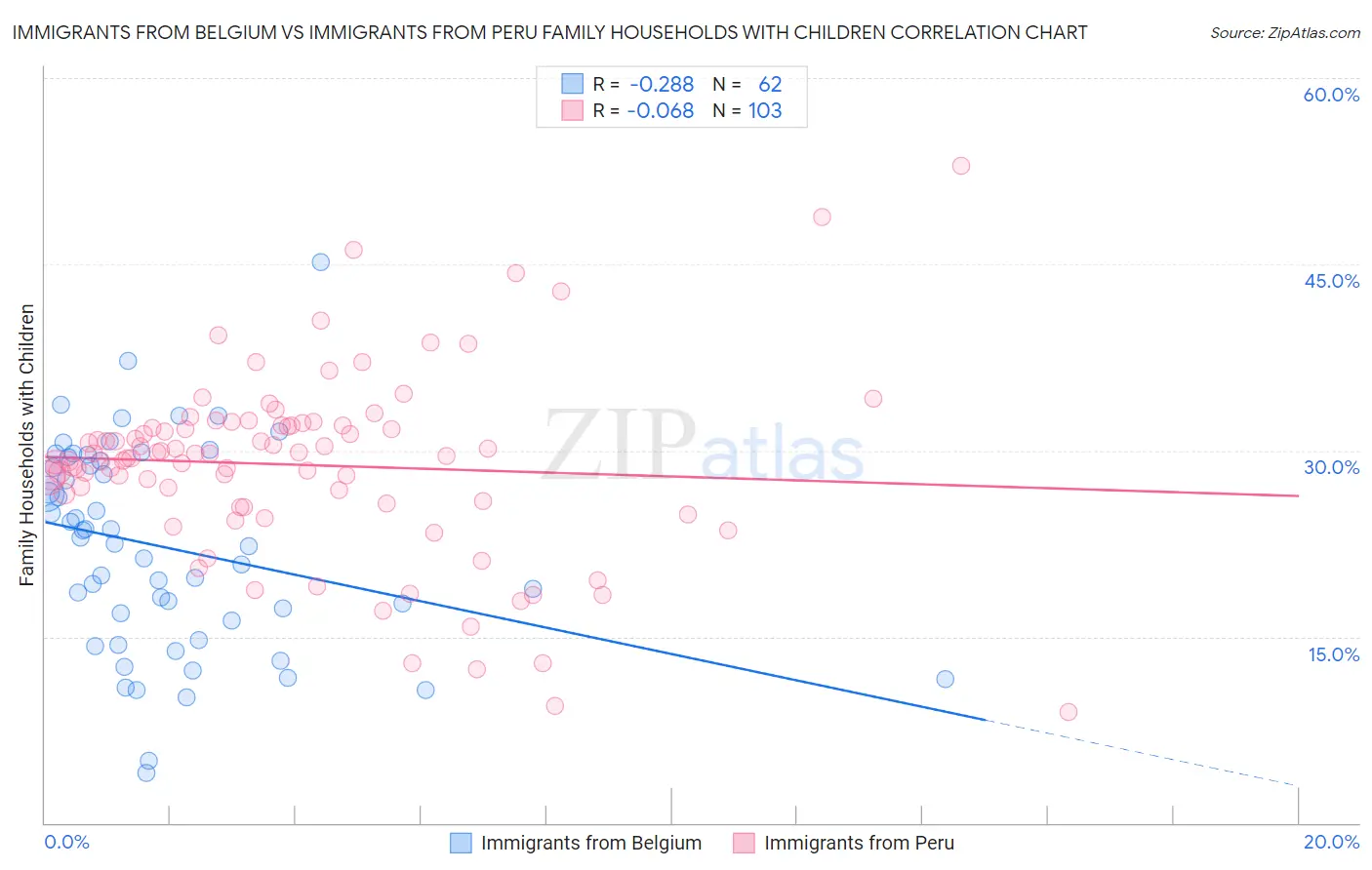 Immigrants from Belgium vs Immigrants from Peru Family Households with Children