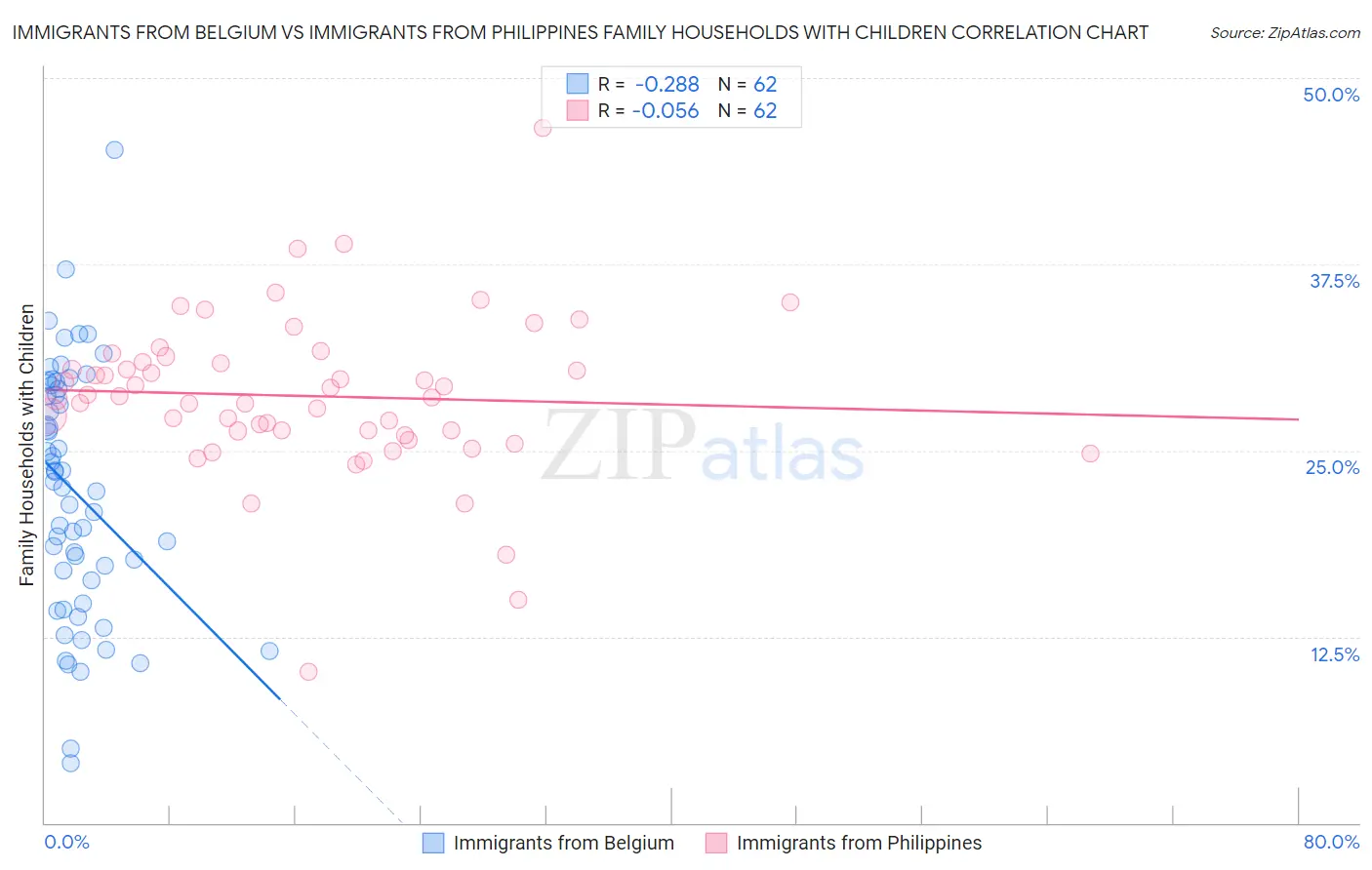 Immigrants from Belgium vs Immigrants from Philippines Family Households with Children