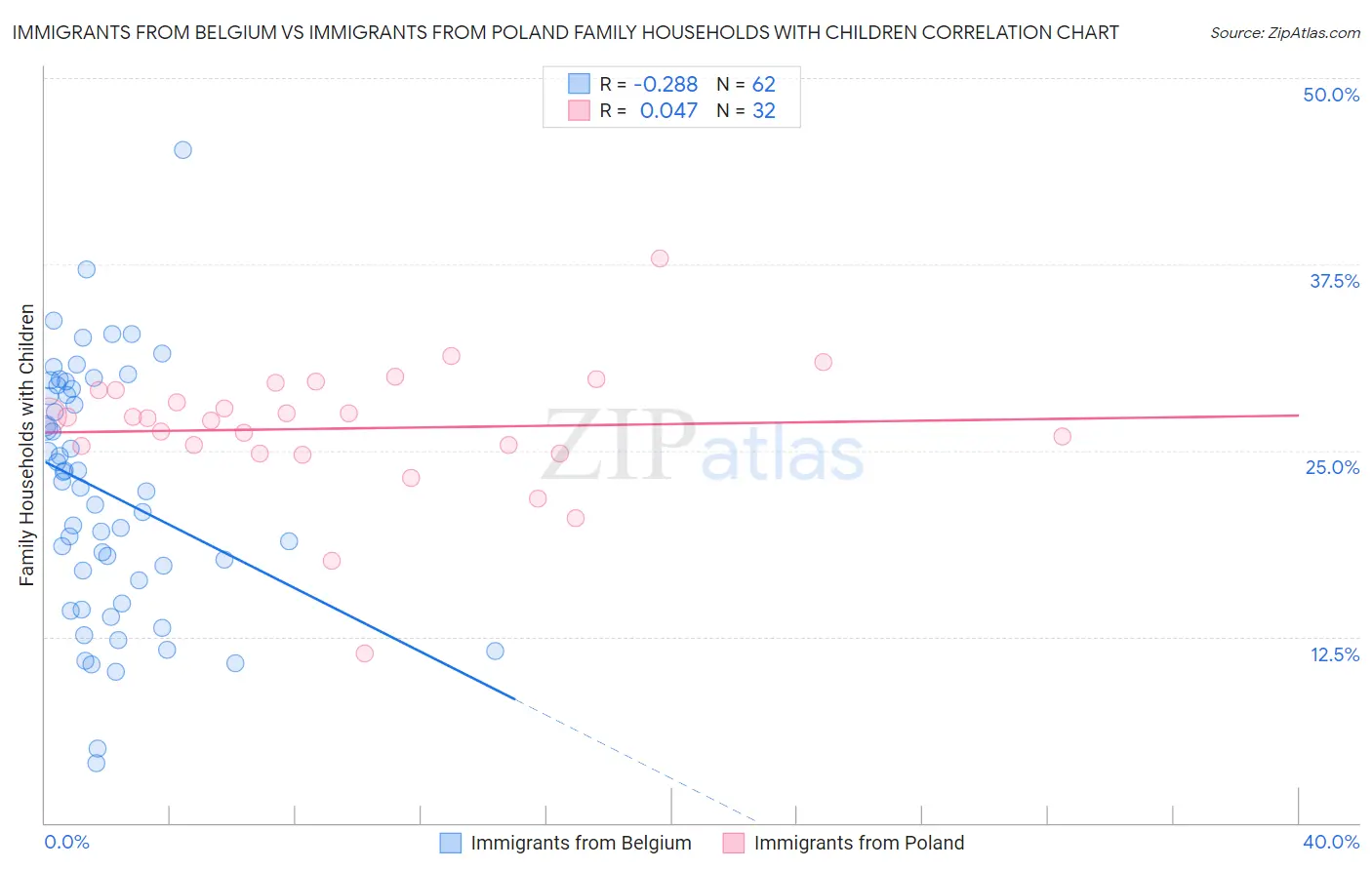 Immigrants from Belgium vs Immigrants from Poland Family Households with Children