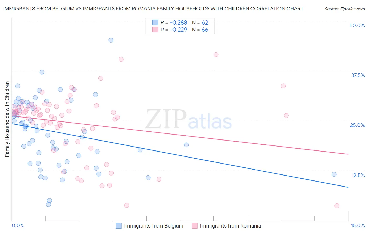 Immigrants from Belgium vs Immigrants from Romania Family Households with Children