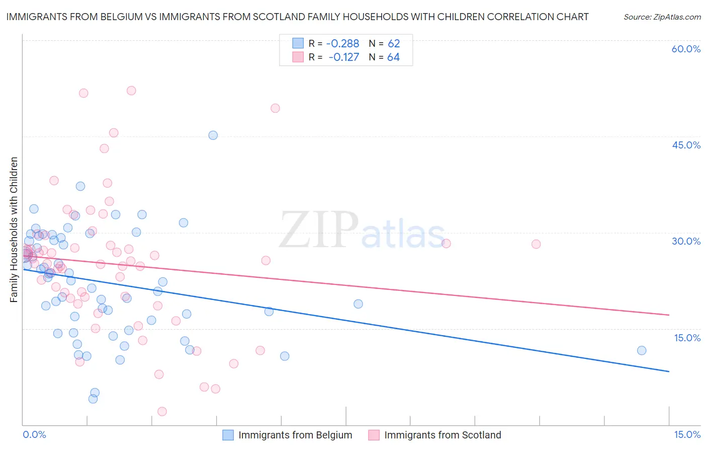 Immigrants from Belgium vs Immigrants from Scotland Family Households with Children
