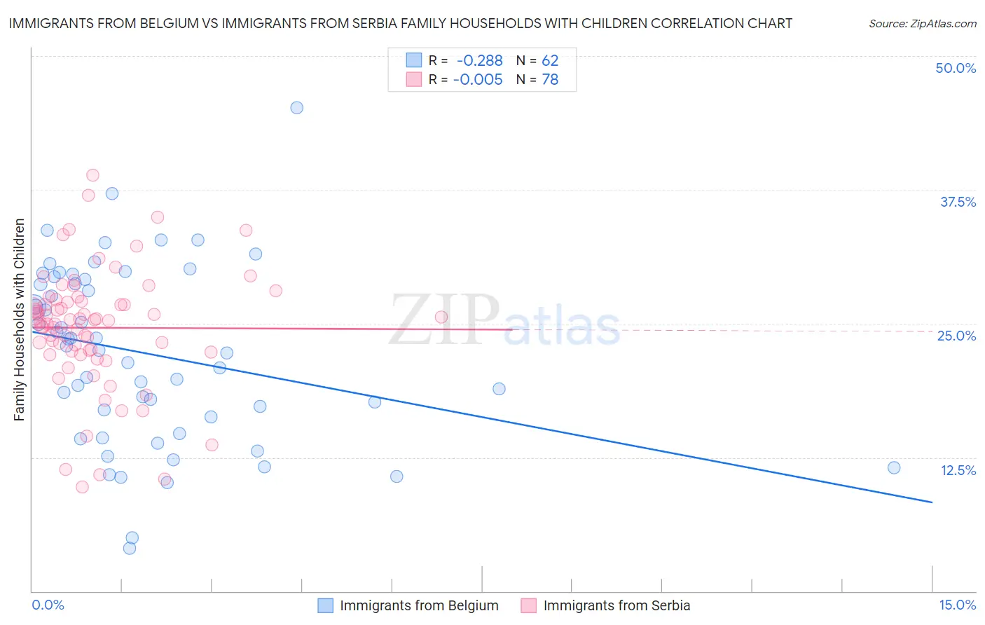 Immigrants from Belgium vs Immigrants from Serbia Family Households with Children