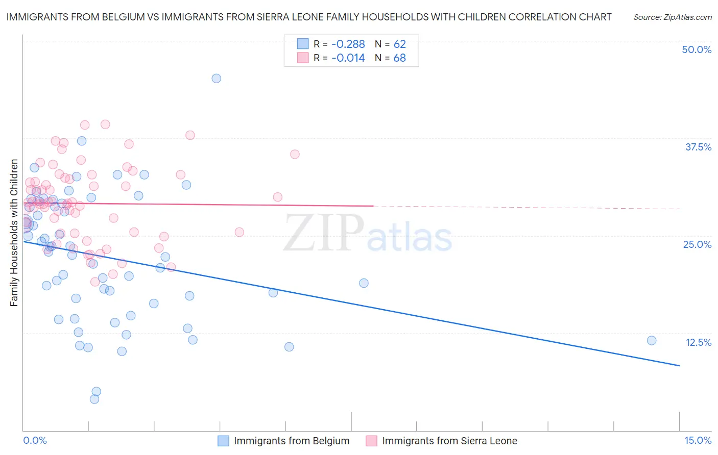 Immigrants from Belgium vs Immigrants from Sierra Leone Family Households with Children