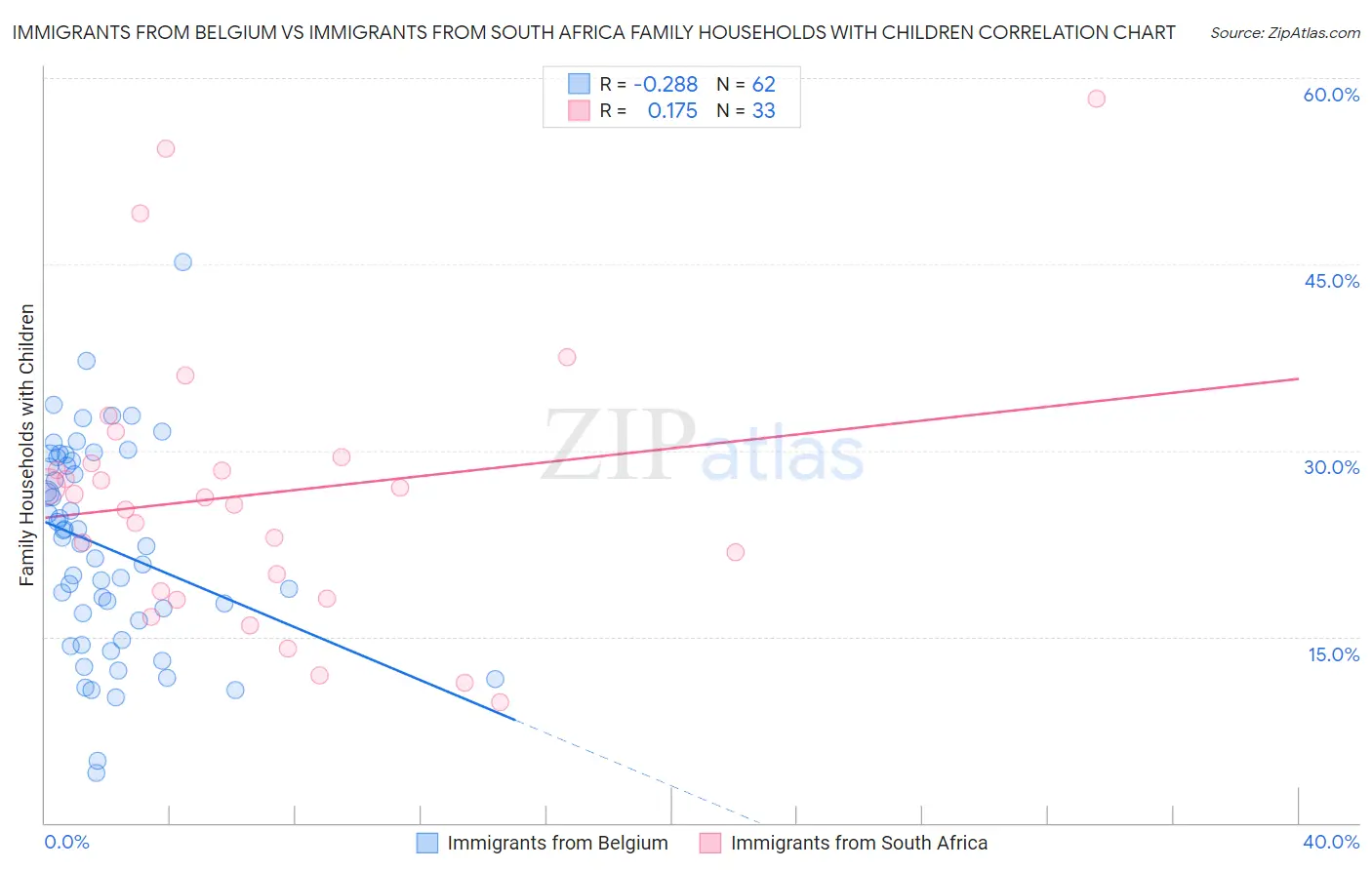 Immigrants from Belgium vs Immigrants from South Africa Family Households with Children