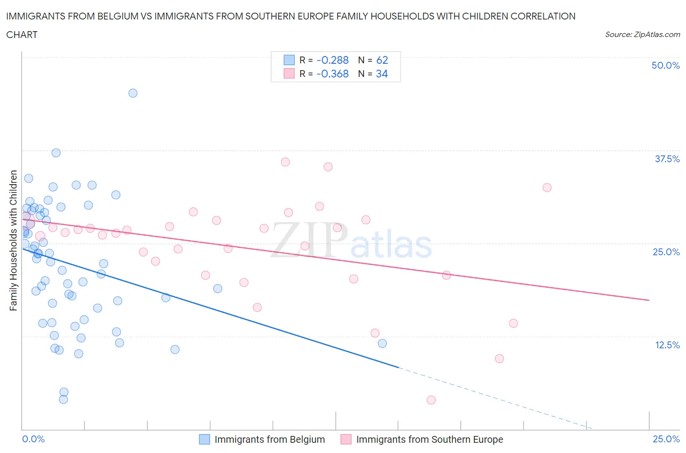 Immigrants from Belgium vs Immigrants from Southern Europe Family Households with Children