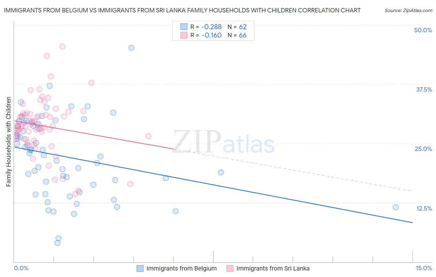 Immigrants from Belgium vs Immigrants from Sri Lanka Family Households with Children