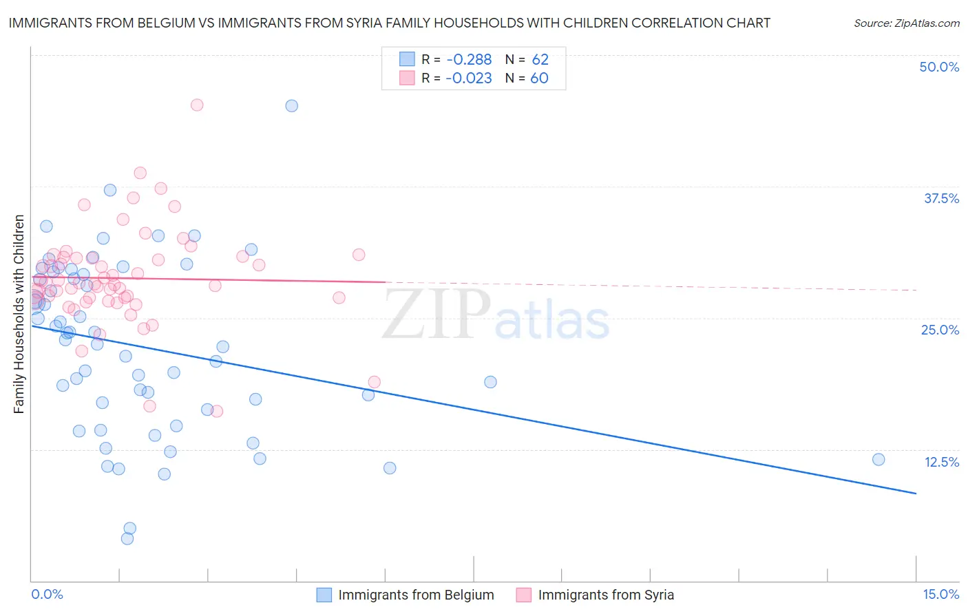 Immigrants from Belgium vs Immigrants from Syria Family Households with Children