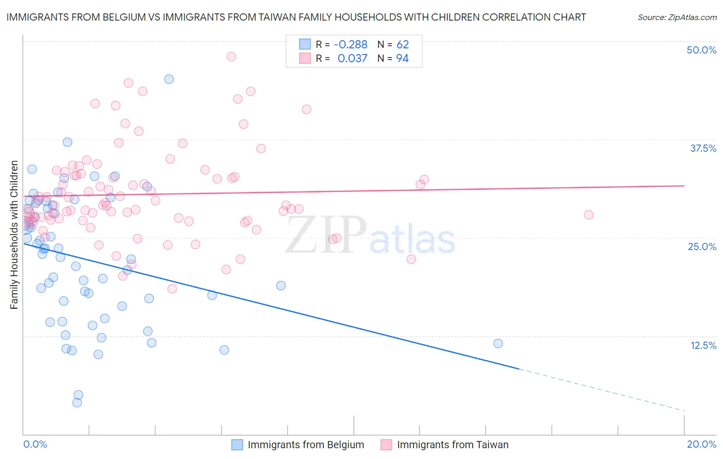Immigrants from Belgium vs Immigrants from Taiwan Family Households with Children
