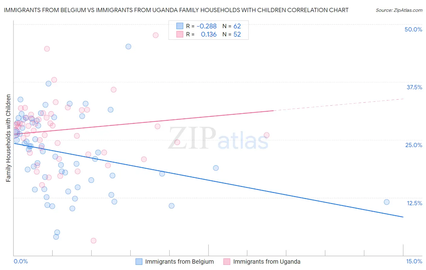 Immigrants from Belgium vs Immigrants from Uganda Family Households with Children