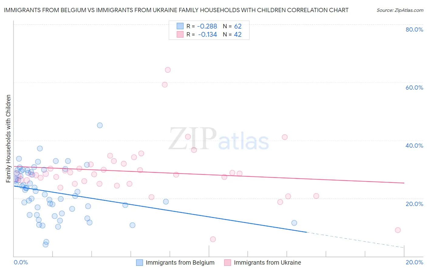 Immigrants from Belgium vs Immigrants from Ukraine Family Households with Children
