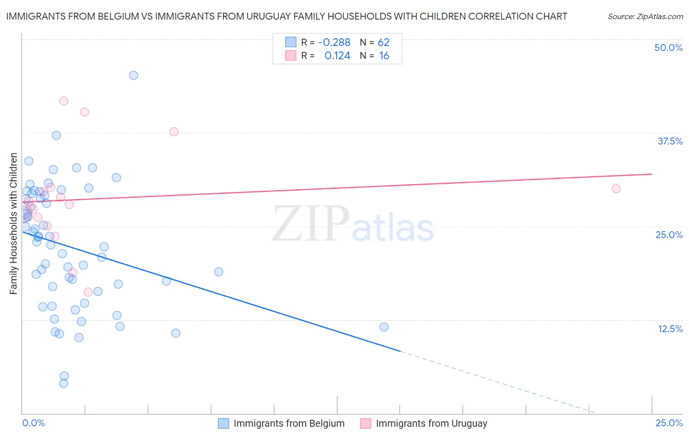 Immigrants from Belgium vs Immigrants from Uruguay Family Households with Children