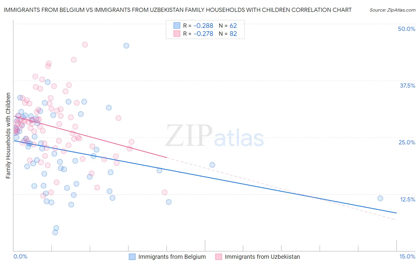 Immigrants from Belgium vs Immigrants from Uzbekistan Family Households with Children